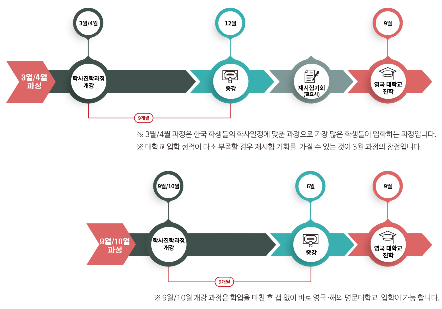 NCUK한국센터_학사진학과정_파운데이션_일정