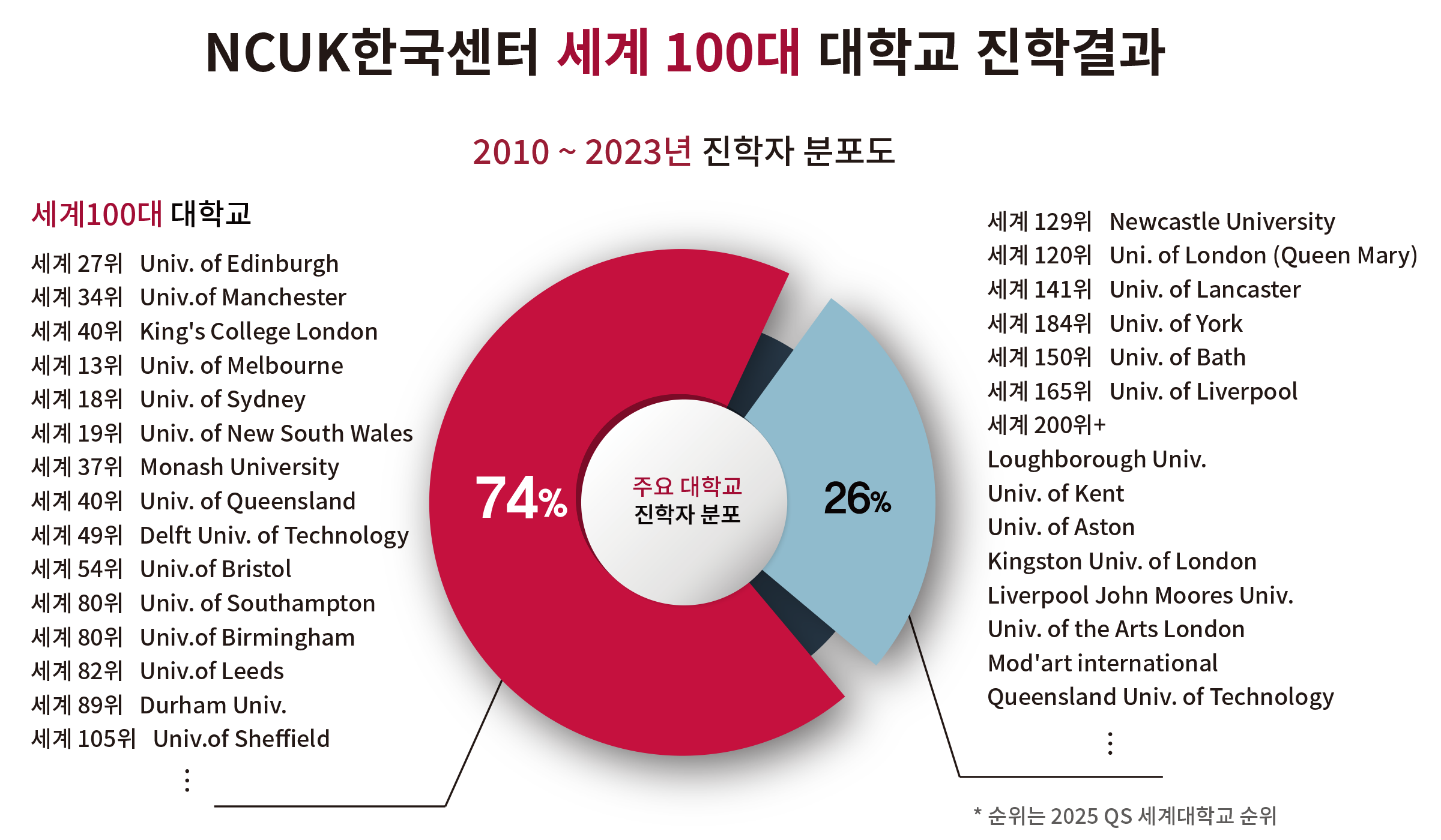 NCUK한국센터 세계100대 대학교 진학결과PC