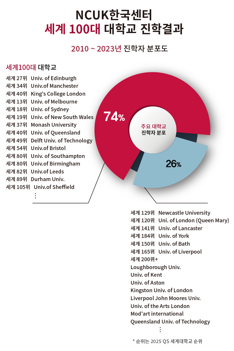 NCUK한국센터 세계100대 대학교 진학결과 M